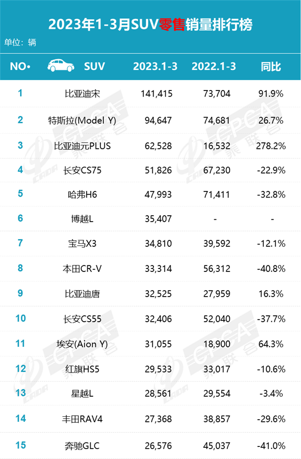 这也能评最佳SUV？本田CR-V销量暴跌超40% 被比亚迪宋甩远