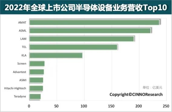 有7/14nm光刻机国产芯片就能赶上来？全球半导体设备、材料核心已被全垄断