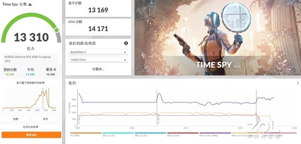 RTX 4090与RTX 3080 Ti移动旗舰显卡大PK：没想到性能差距巨大