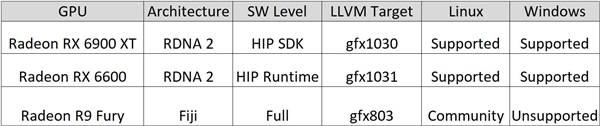 7年了！AMD CUDA杀手ROCm终于登陆Windows、支持游戏显卡