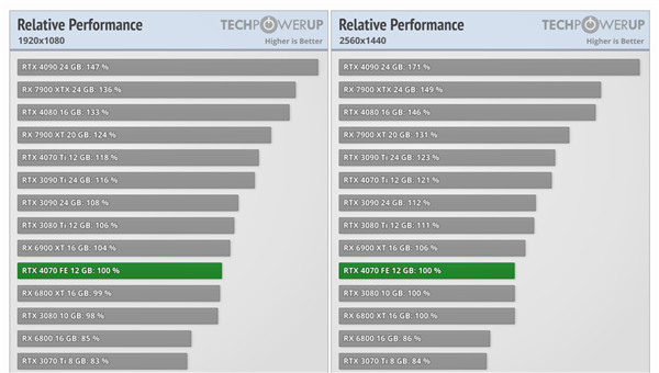 都是4799元！你买AMD上代旗舰卡6950XT、还是老黄的RTX 4070