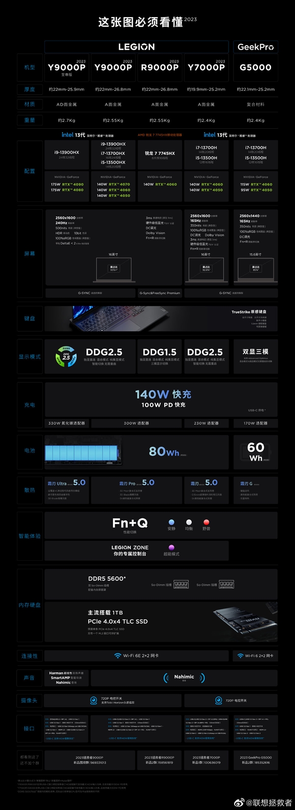 5nm Zen4合体满血RTX 4060显卡 联想拯救者R9000P游戏本就差价格了