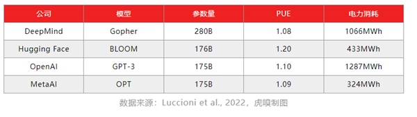 训练一次ChatGPT：“折寿”3000辆特斯拉