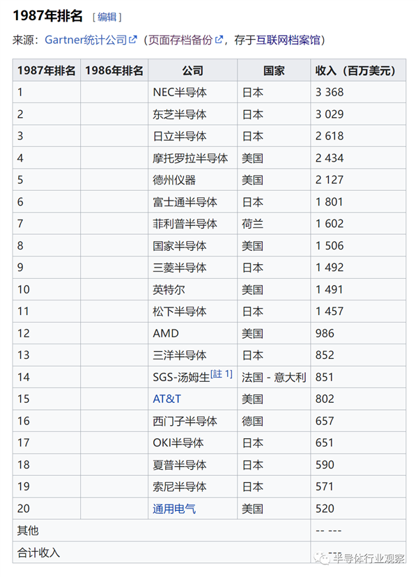 索尼做过最美的梦：是赶超Intel