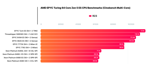 AMD定制版Zen4 96核心霄龙9V84首曝：只要2.1万元很便宜了