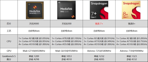 Redmi首发！高通又一款神U成了：第二代骁龙7+真香