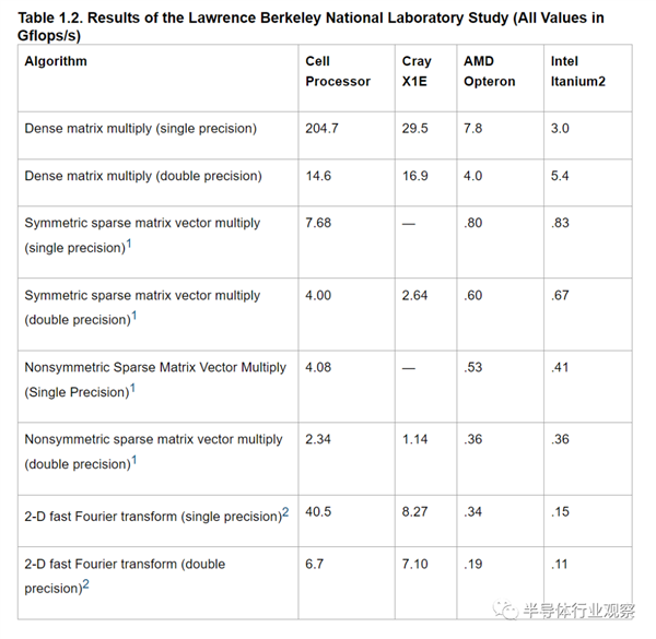 索尼做过最美的梦：是赶超Intel