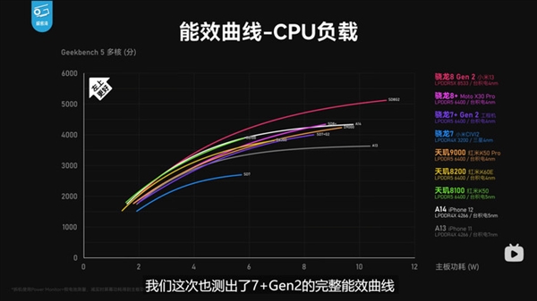 Redmi首发！高通又一款神U成了：第二代骁龙7+真香