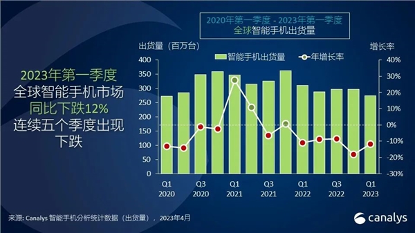 一季度全球智能手机市场下跌12%：三星重回第一 小米国产第一