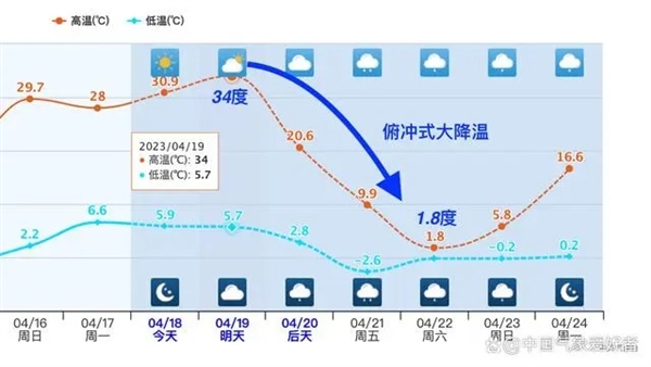 强冷空气又来！降温横扫30省：夏天变冬天