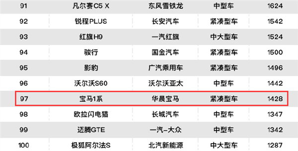 15万元的宝马1系不香了 销量腰斩 国人不再盲目崇拜