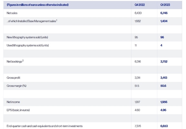 赚翻了！ASML EUV/DUV光刻机卖疯：严重供不应求 缺口达50%