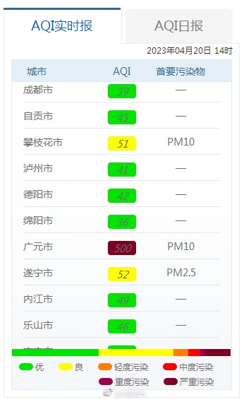 沙尘翻过秦岭入川：局地AQI爆表！成都“躲过一劫”