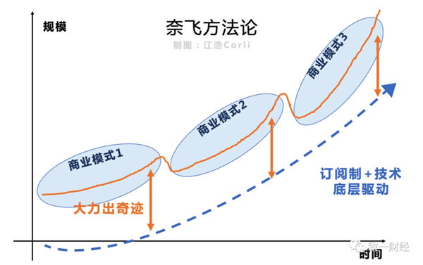 轻松赚钱的时代即将结束 该戳破网飞“神话”了