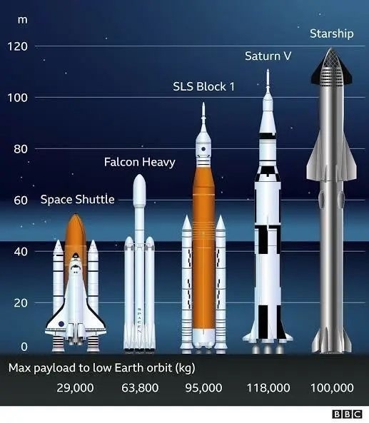 中国航天报评星舰首飞失败：的确刷新了航天器的运载指标纪录