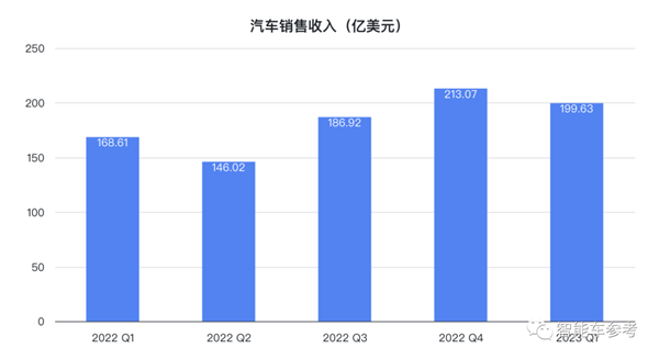 马斯克放话0利润卖车也能赚钱：特斯拉市值应声蒸发3800亿