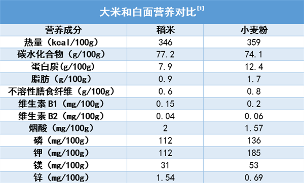 吃米、吃面：哪个更健康？哪个更容易胖？