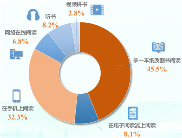 你还看纸质书么？2022年全国手机阅读率高达77%