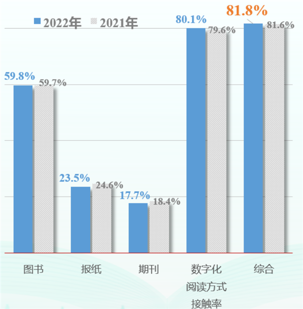 你还看纸质书么？2022年全国手机阅读率高达77%