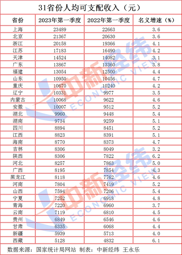 月入过万是什么水平？31省份一季度人均收入 浙江2万+ ：20个行业招聘薪酬超1万