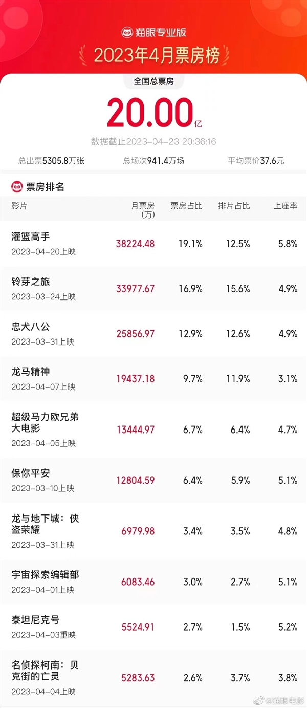 2023年4月票房已破20亿：2部日本电影出彩 《灌篮高手》情怀刷满