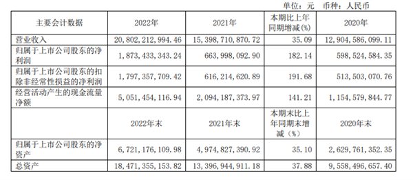 爱玛2022年净利润超18亿！电动自行车爆卖723万辆