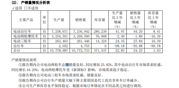 爱玛2022年净利润超18亿！电动自行车爆卖723万辆