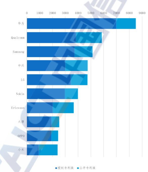 苹果、高通靠边站！5G标准必要专利全球排名：华为第一 国产厂商无敌