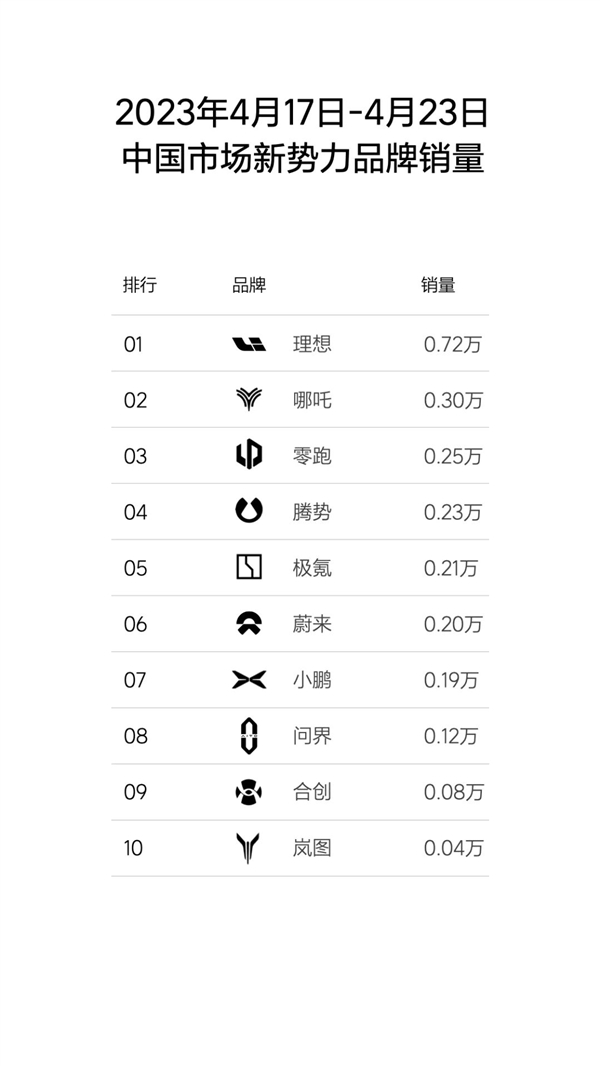 还是销冠！理想汽车单周销量破新高：狂卖超7200台彻底坐稳鳌头