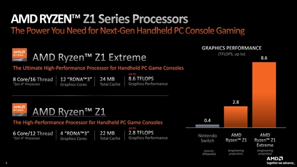 最强x86掌机芯片 AMD发布锐龙Z1系列处理器：性能逼近PS5