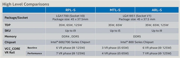 Intel 14代桌面酷睿残缺不全 i9/i7都没有！却又要换接口