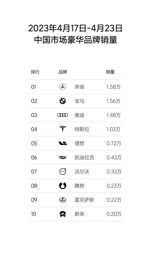 还是销冠！理想汽车单周销量破新高：狂卖超7200台彻底坐稳鳌头