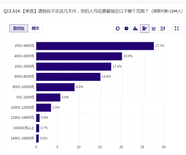 五一迎来报复性消费？超七成受访者预计花费6000元以内