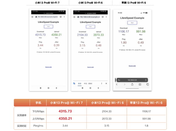 比Wi-Fi 6快4倍！华为首测Wi-Fi 7：真机网速狂飙4.3Gbps