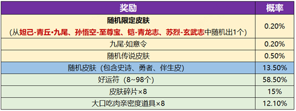 《王者荣耀》妲己九尾狐皮肤被吐槽：有人花了1200元才抽中