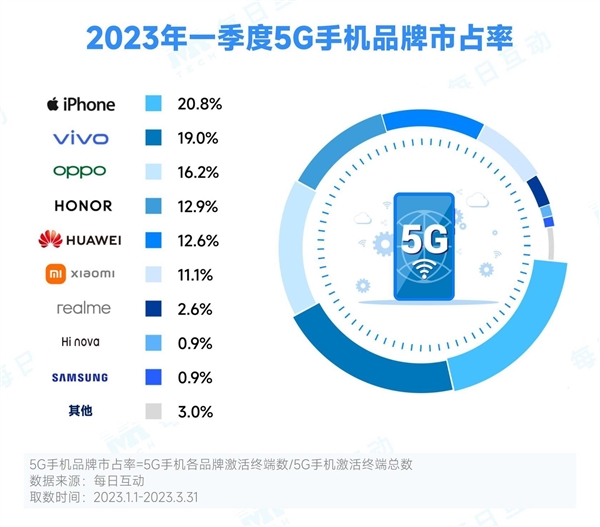 热门5G手机市占率排名：华为P40 Pro国产机第一 5G平分天下