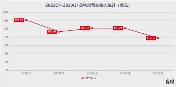 亏出血的CPU一哥 何时才能翻身？