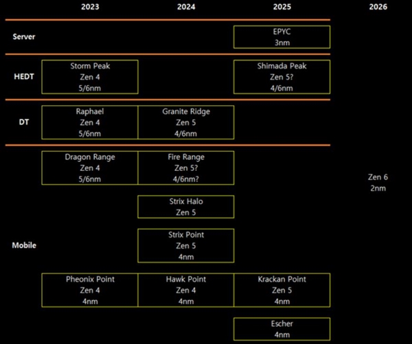 台积电代工！AMD Zen5处理器前瞻