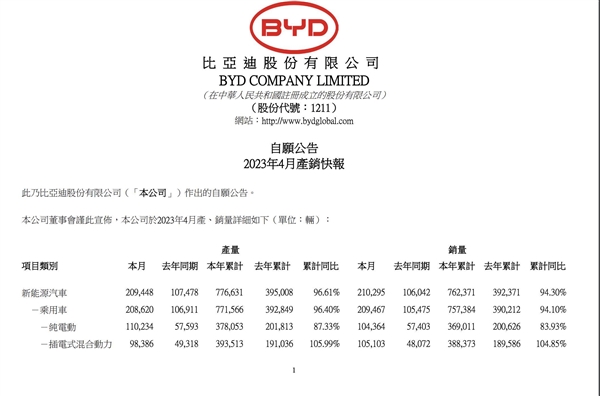 21万辆！比亚迪4月销量出炉：这成绩谁看了不眼红？