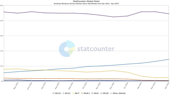 你为啥不升级Win11？Win11份额创历史新高 只要用过都说好？