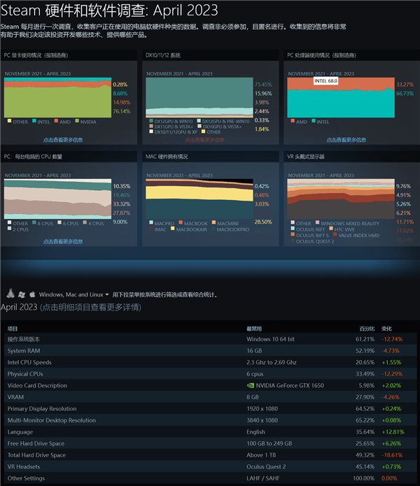 NV一代神卡卷土重来！Steam新报告：RTX 40降价仍没存在感