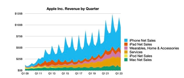 秒杀安卓所有！苹果发财报：iPhone全球卖爆 营收历史新高 库克感谢国人