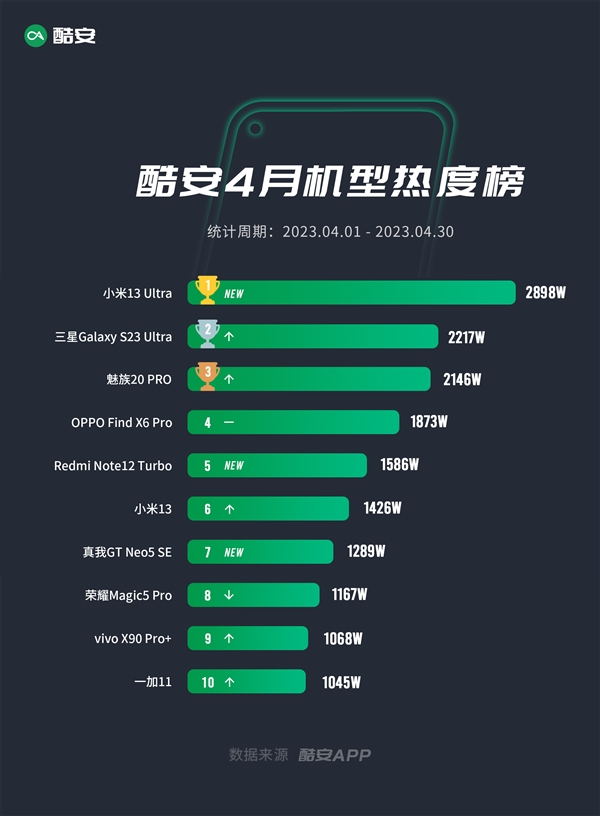 小米13 Ultra在酷安热度第一名：比万元机皇三星S23 Ultra还火