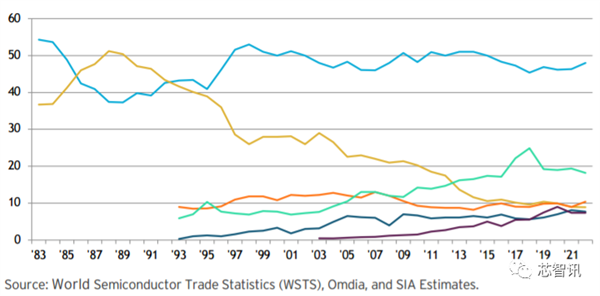 美国统治全球48％半导体市场：研发投入占比2.5倍于中国