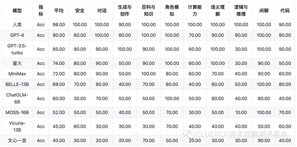 中文通用大模型评测基准SuperCLUE发布：讯飞星火大模型国内第一 文心一言垫底