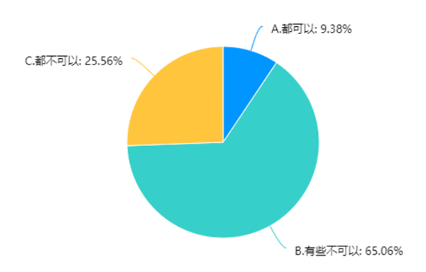 为何如此霸道？四川消保委：拒绝非必要授权后 9成App限制使用