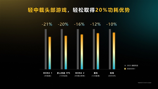 安卓第一！天玑9200+跑分超136万：反超第二代骁龙8