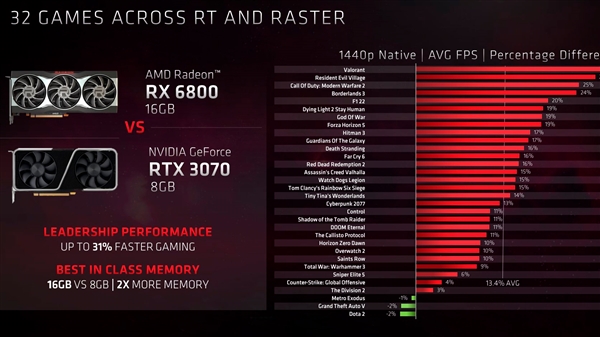 AMD骚操作 突然大力宣传RX 6800！2倍显存完胜RTX 3070