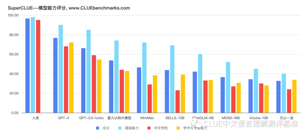 讯飞AI大模型“领跑国内”？做数学题堪比GPT-4！