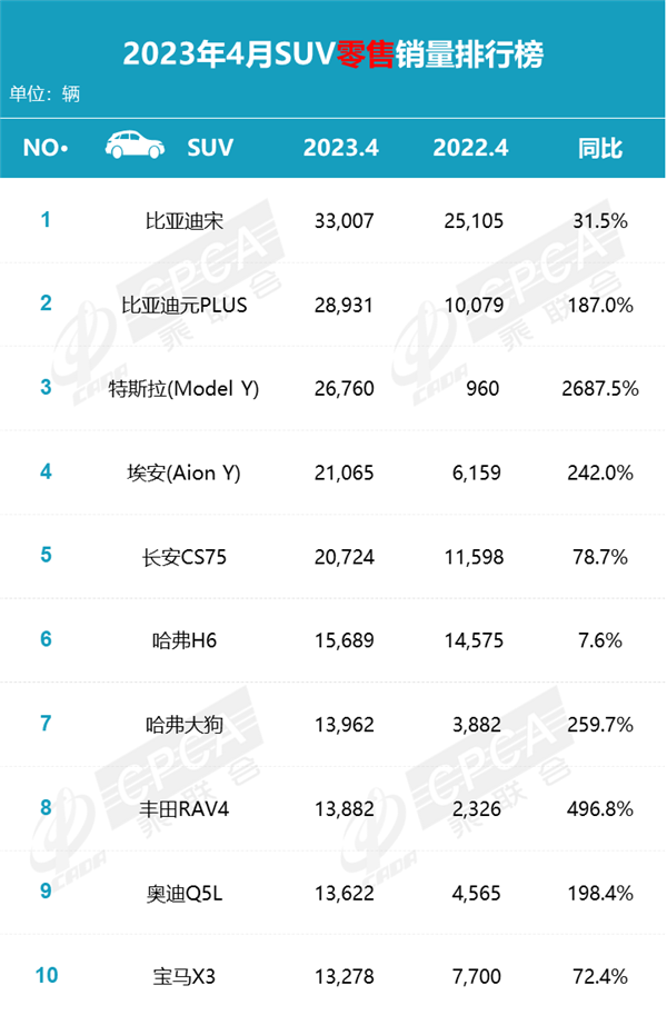 4月SUV销量排名：比亚迪双星无敌！燃油车苦苦挣扎